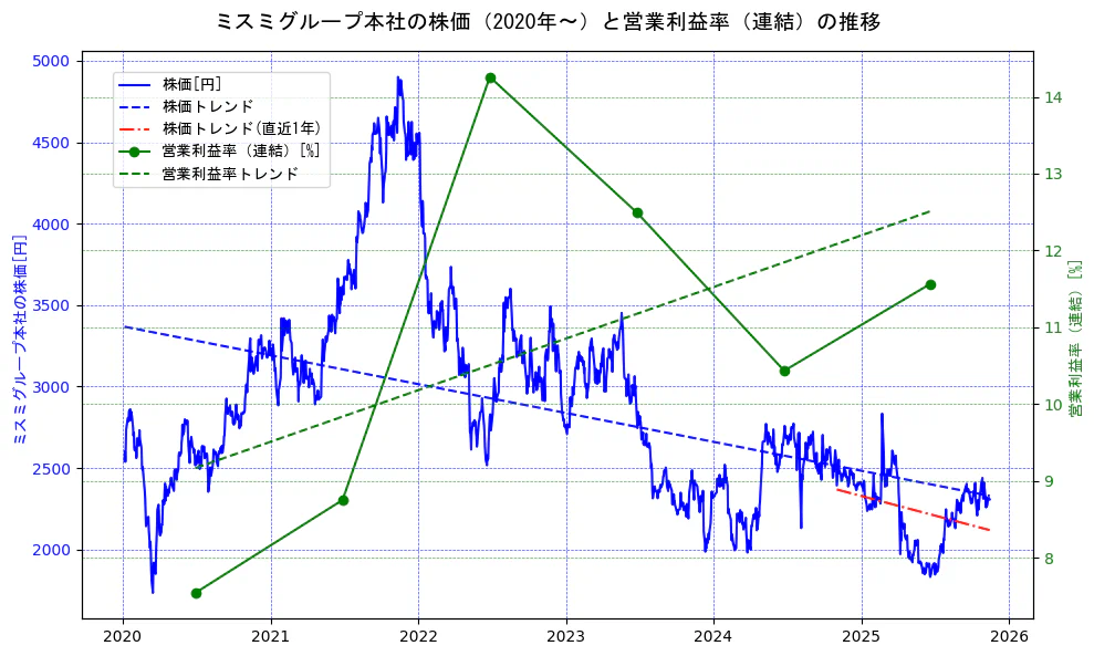 ミスミグループ本社の過去5年間の株価と営業利益率の推移を示す2軸グラフ。株価の回帰直線、営業利益率の回帰直線、直近1年間の株価回帰直線を含み、業績と市場評価の関係性を視覚化。