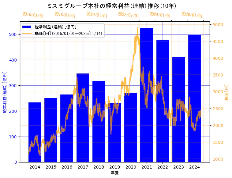 株式会社ミスミグループ本社の経常利益(連結)と株価の10年間推移（2軸グラフ）