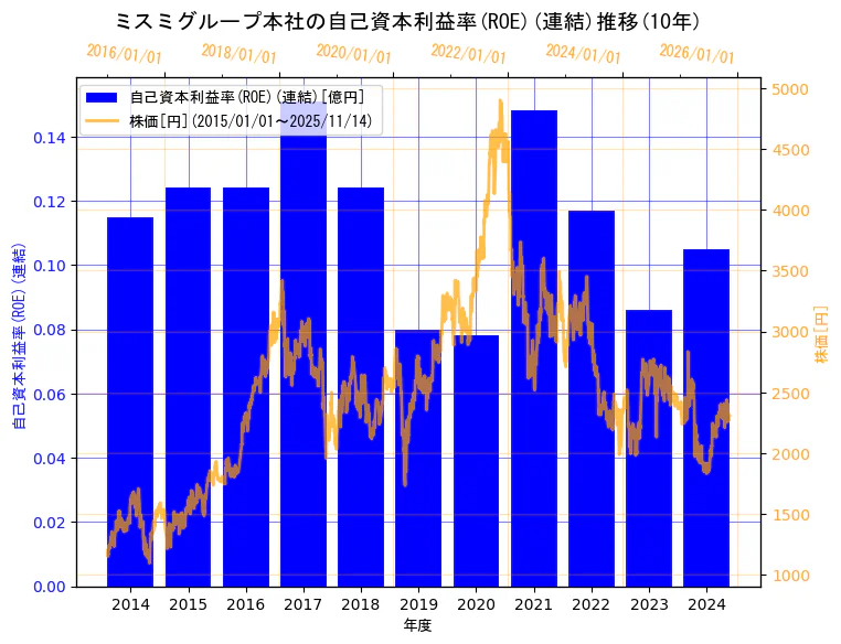 株式会社ミスミグループ本社の自己資本利益率(ROE)(連結)と株価の10年間推移（2軸グラフ）