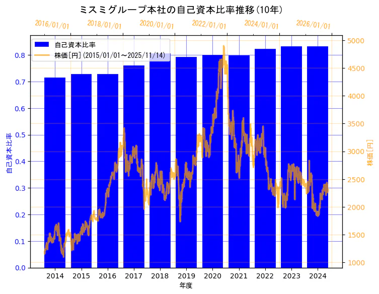 株式会社ミスミグループ本社の自己資本比率と株価の10年間推移（2軸グラフ）