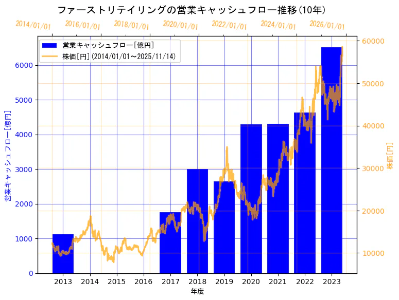 株式会社ファーストリテイリングの営業キャッシュフローと株価の10年間推移（2軸グラフ）
