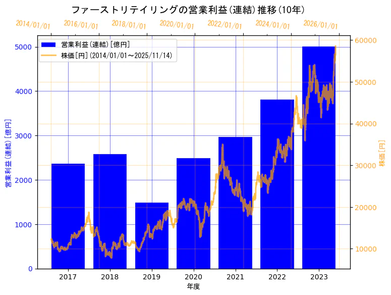 株式会社ファーストリテイリングの営業利益(連結)と株価の10年間推移（2軸グラフ）