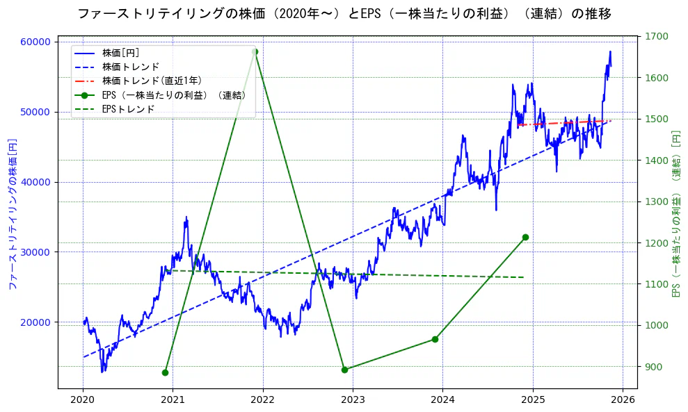 ファーストリテイリングの過去5年間の株価とEPS（一株当たりの利益）の推移を示す2軸グラフ。株価の回帰直線、EPS（一株当たりの利益）の回帰直線、直近1年間の株価回帰直線を含み、業績と市場評価の関係性を視覚化。