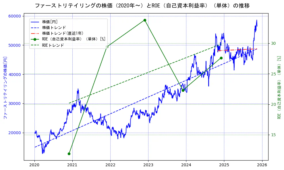 ファーストリテイリングの過去5年間の株価とROE（自己資本利益率）の推移を示す2軸グラフ。株価の回帰直線、ROE（自己資本利益率）回帰直線、直近1年間の株価回帰直線を含み、業績と市場評価の関係性を視覚化。
