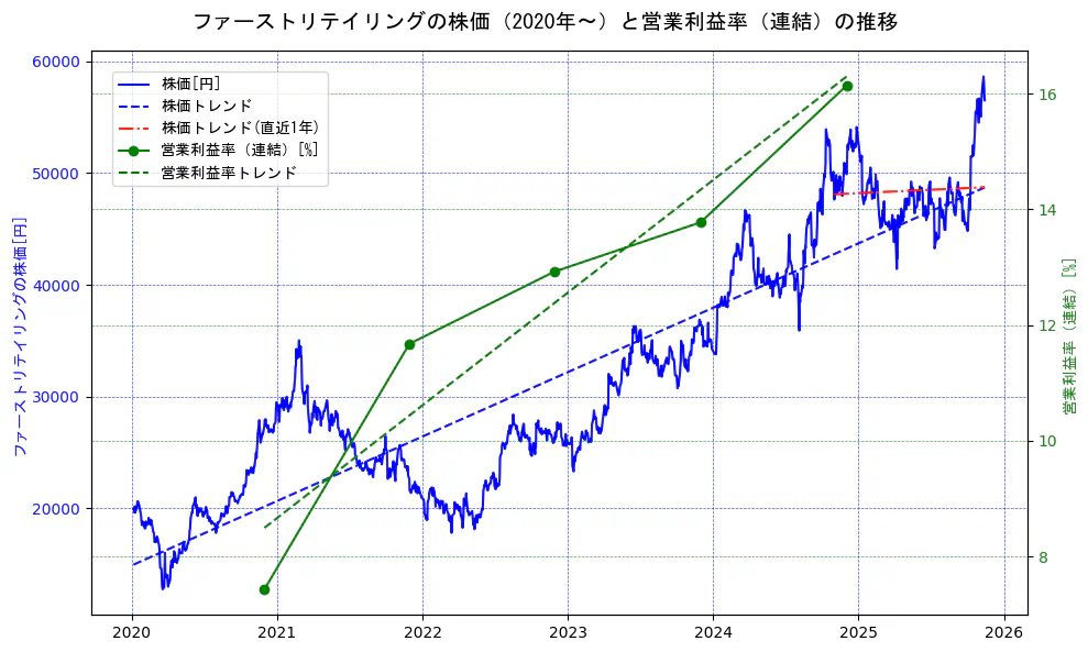 ファーストリテイリングの過去5年間の株価と営業利益率の推移を示す2軸グラフ。株価の回帰直線、営業利益率の回帰直線、直近1年間の株価回帰直線を含み、業績と市場評価の関係性を視覚化。