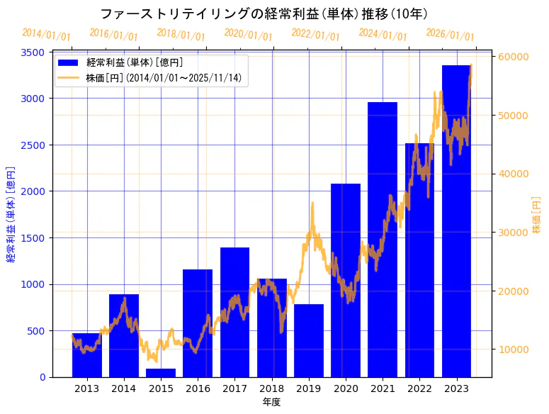 株式会社ファーストリテイリングの経常利益(単体)と株価の10年間推移（2軸グラフ）
