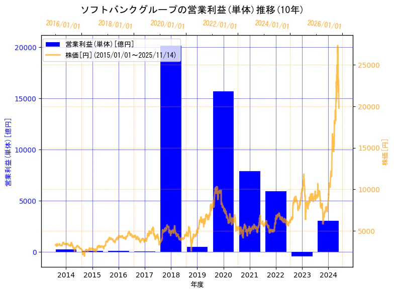 ソフトバンクグループ株式会社の営業利益(単体)と株価の10年間推移（2軸グラフ）
