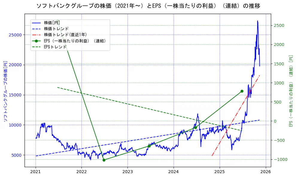 ソフトバンクグループの過去5年間の株価とEPS（一株当たりの利益）の推移を示す2軸グラフ。株価の回帰直線、EPS（一株当たりの利益）の回帰直線、直近1年間の株価回帰直線を含み、業績と市場評価の関係性を視覚化。