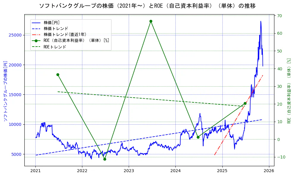 ソフトバンクグループの過去5年間の株価とROE（自己資本利益率）の推移を示す2軸グラフ。株価の回帰直線、ROE（自己資本利益率）回帰直線、直近1年間の株価回帰直線を含み、業績と市場評価の関係性を視覚化。