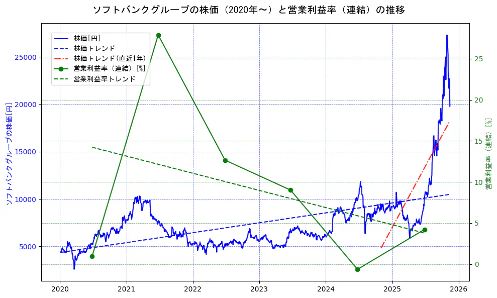 ソフトバンクグループの過去5年間の株価と営業利益率の推移を示す2軸グラフ。株価の回帰直線、営業利益率の回帰直線、直近1年間の株価回帰直線を含み、業績と市場評価の関係性を視覚化。