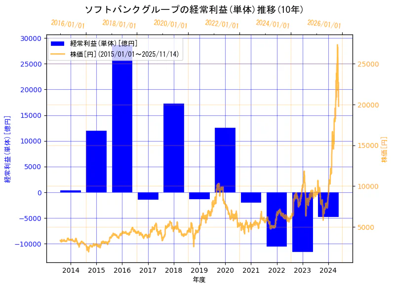 ソフトバンクグループ株式会社の経常利益(単体)と株価の10年間推移（2軸グラフ）