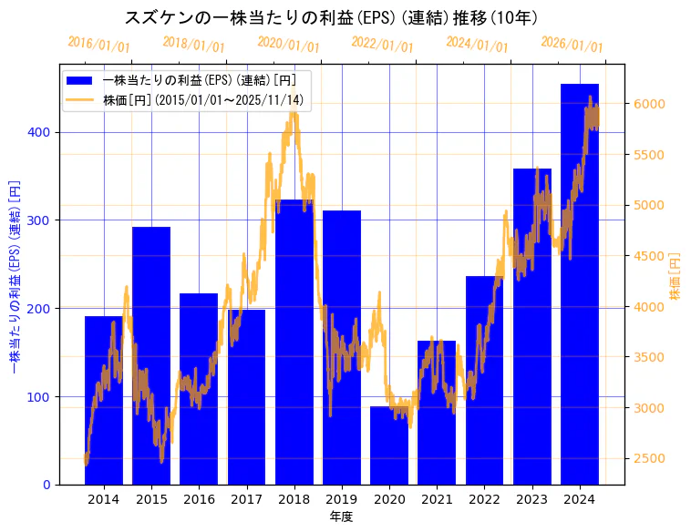 株式会社スズケンの一株当たりの利益(EPS)(連結)と株価の10年間推移(2軸グラフ)
