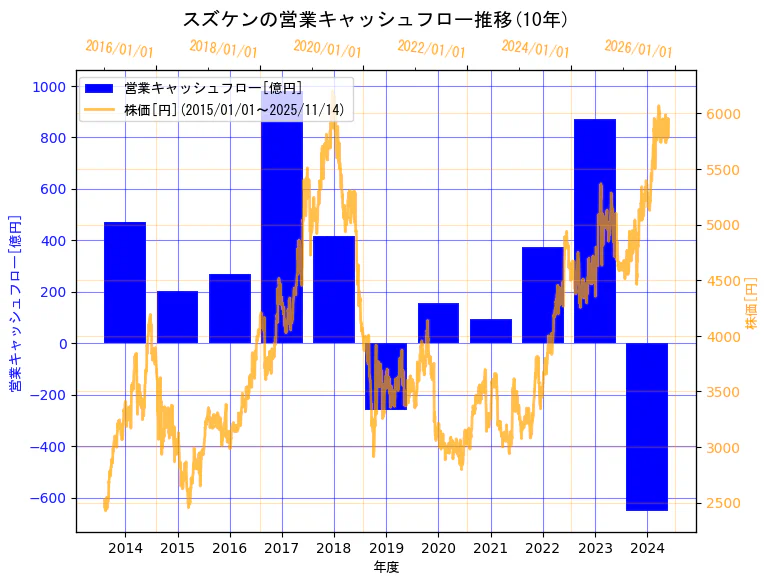 株式会社スズケンの営業キャッシュフローと株価の10年間推移(2軸グラフ)