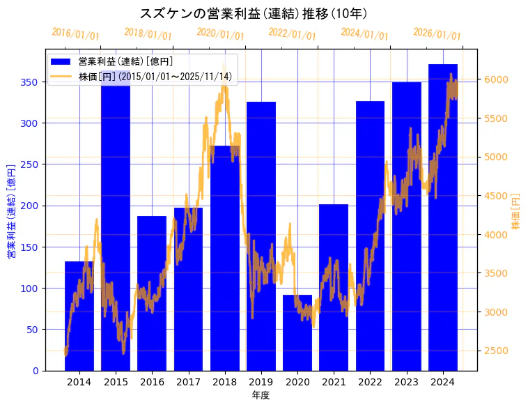 株式会社スズケンの営業利益(連結)と株価の10年間推移(2軸グラフ)