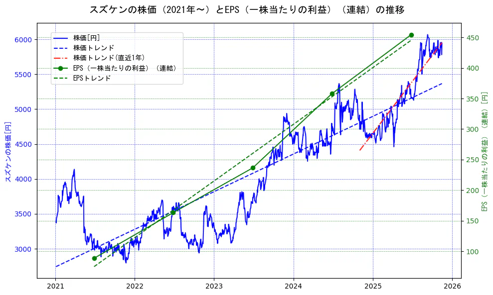 スズケンの過去5年間の株価とEPS（一株当たりの利益）の推移を示す2軸グラフ。株価の回帰直線、EPS（一株当たりの利益）の回帰直線、直近1年間の株価回帰直線を含み、業績と市場評価の関係性を視覚化。