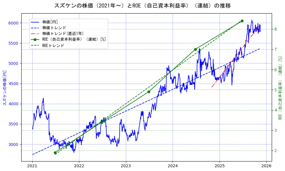 スズケンの過去5年間の株価とROE（自己資本利益率）の推移を示す2軸グラフ。株価の回帰直線、ROE（自己資本利益率）回帰直線、直近1年間の株価回帰直線を含み、業績と市場評価の関係性を視覚化。