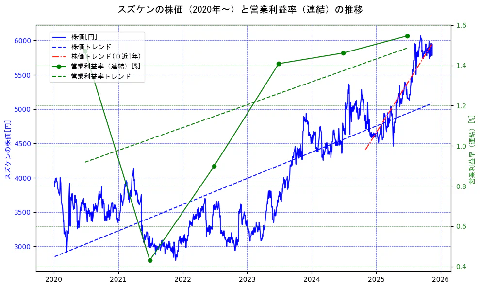スズケンの過去5年間の株価と営業利益率の推移を示す2軸グラフ。株価の回帰直線、営業利益率の回帰直線、直近1年間の株価回帰直線を含み、業績と市場評価の関係性を視覚化。