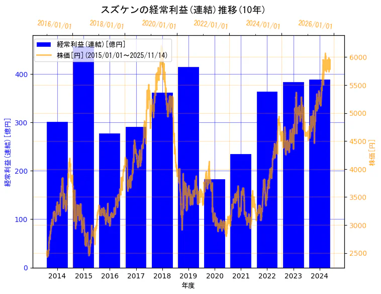 株式会社スズケンの経常利益(連結)と株価の10年間推移(2軸グラフ)
