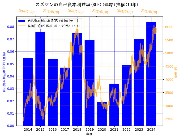 株式会社スズケンの自己資本利益率(ROE)(連結)と株価の10年間推移(2軸グラフ)