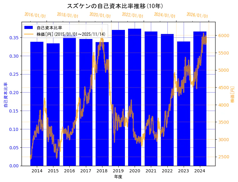 株式会社スズケンの自己資本比率と株価の10年間推移(2軸グラフ)