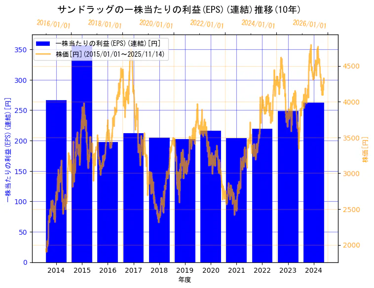 株式会社サンドラッグの一株当たりの利益(EPS)(連結)と株価の10年間推移（2軸グラフ）