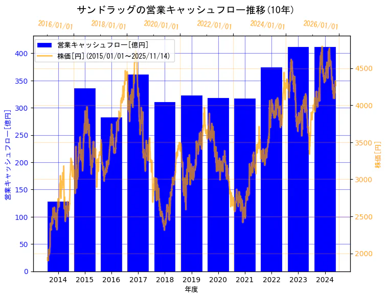 株式会社サンドラッグの営業キャッシュフローと株価の10年間推移（2軸グラフ）