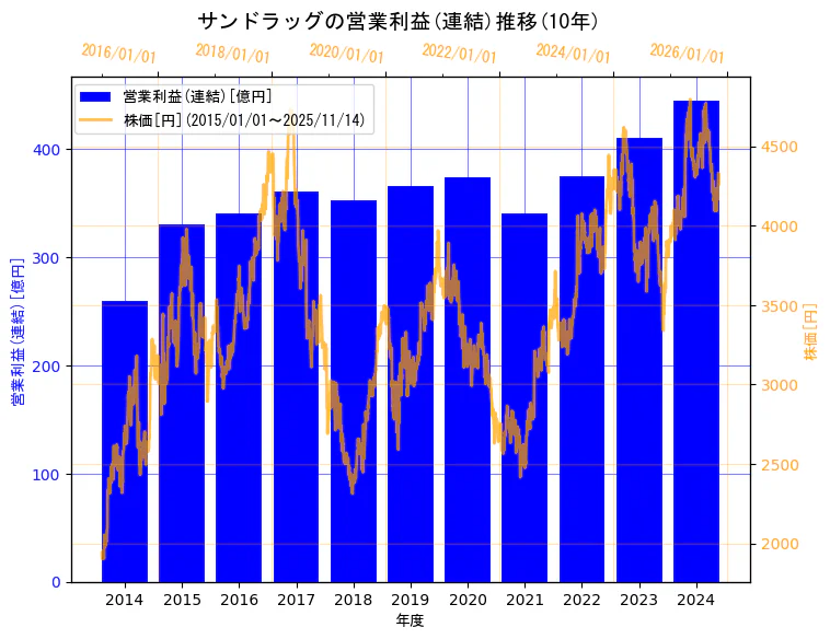 株式会社サンドラッグの営業利益(連結)と株価の10年間推移（2軸グラフ）