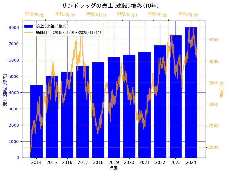 株式会社サンドラッグの売上(連結)と株価の10年間推移（2軸グラフ）