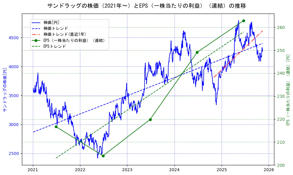 サンドラッグの過去5年間の株価とEPS（一株当たりの利益）の推移を示す2軸グラフ。株価の回帰直線、EPS（一株当たりの利益）の回帰直線、直近1年間の株価回帰直線を含み、業績と市場評価の関係性を視覚化。