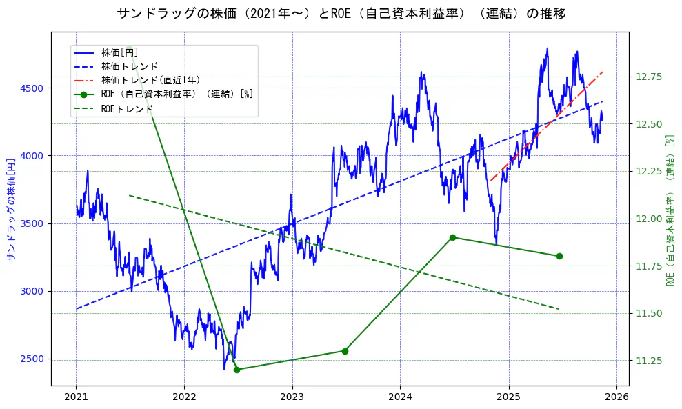 サンドラッグの過去5年間の株価とROE（自己資本利益率）の推移を示す2軸グラフ。株価の回帰直線、ROE（自己資本利益率）回帰直線、直近1年間の株価回帰直線を含み、業績と市場評価の関係性を視覚化。
