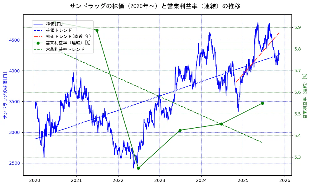 サンドラッグの過去5年間の株価と営業利益率の推移を示す2軸グラフ。株価の回帰直線、営業利益率の回帰直線、直近1年間の株価回帰直線を含み、業績と市場評価の関係性を視覚化。