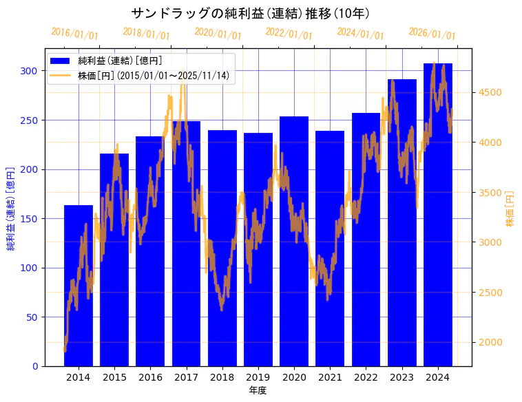 株式会社サンドラッグの純利益(連結)と株価の10年間推移（2軸グラフ）