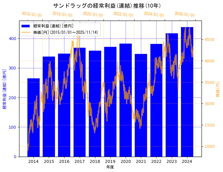 株式会社サンドラッグの経常利益(連結)と株価の10年間推移（2軸グラフ）
