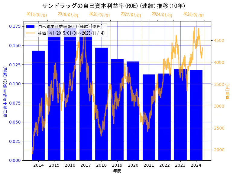 株式会社サンドラッグの自己資本利益率(ROE)(連結)と株価の10年間推移（2軸グラフ）