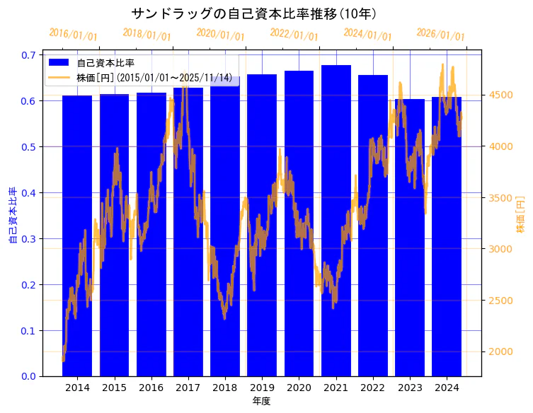 株式会社サンドラッグの自己資本比率と株価の10年間推移（2軸グラフ）