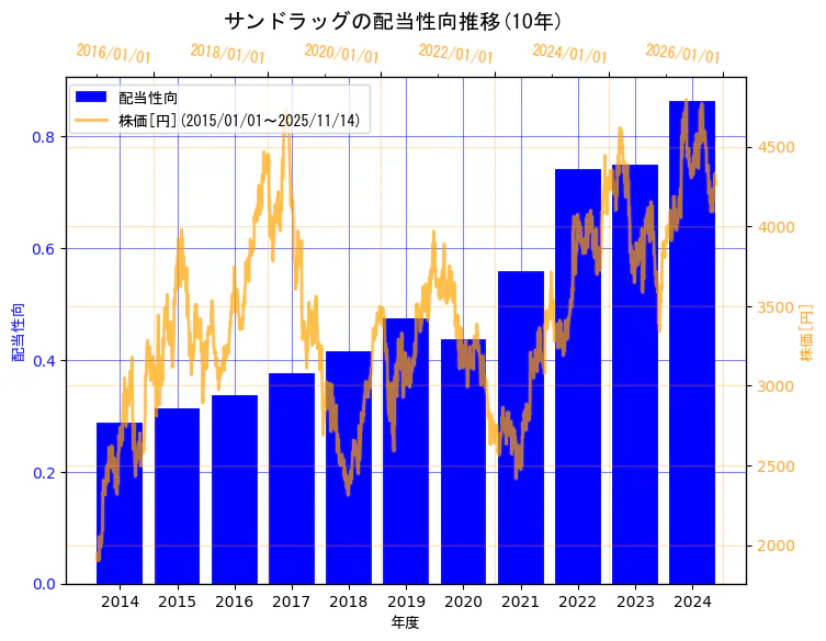 株式会社サンドラッグの配当性向と株価の10年間推移（2軸グラフ）