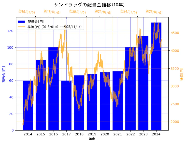 株式会社サンドラッグの配当金と株価の10年間推移（2軸グラフ）