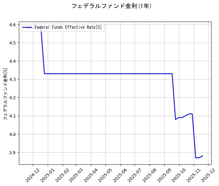フェデラルファンド金利の統計資料のフェデラルファンド金利の項目の1年間の推移を示すグラフ