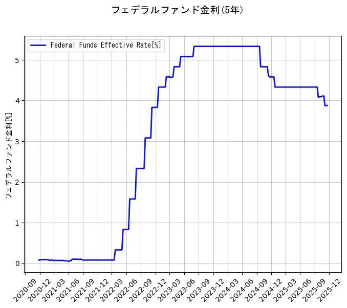 フェデラルファンド金利の統計資料のフェデラルファンド金利の項目の5年間の推移を示すグラフ