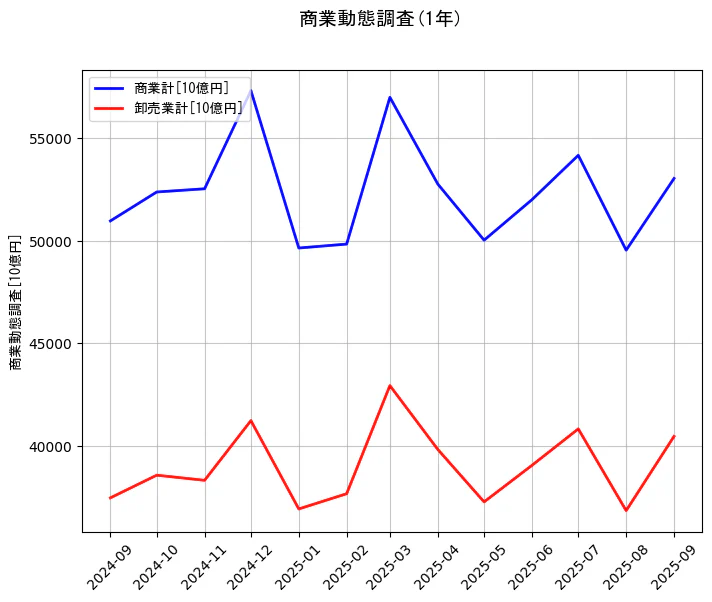 商業動態調査の統計資料の商業計と卸売業計の項目の1年間の推移を示すグラフ