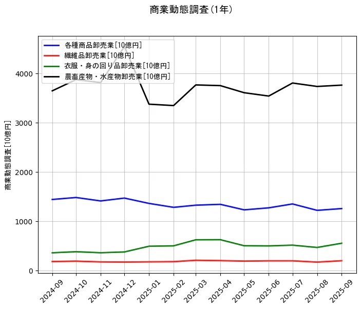 商業動態調査の統計資料の各種商品卸売業と繊維品卸売業と衣服・身の回り品卸売業と農畜産物・水産物卸売業の項目の1年間の推移を示すグラフ