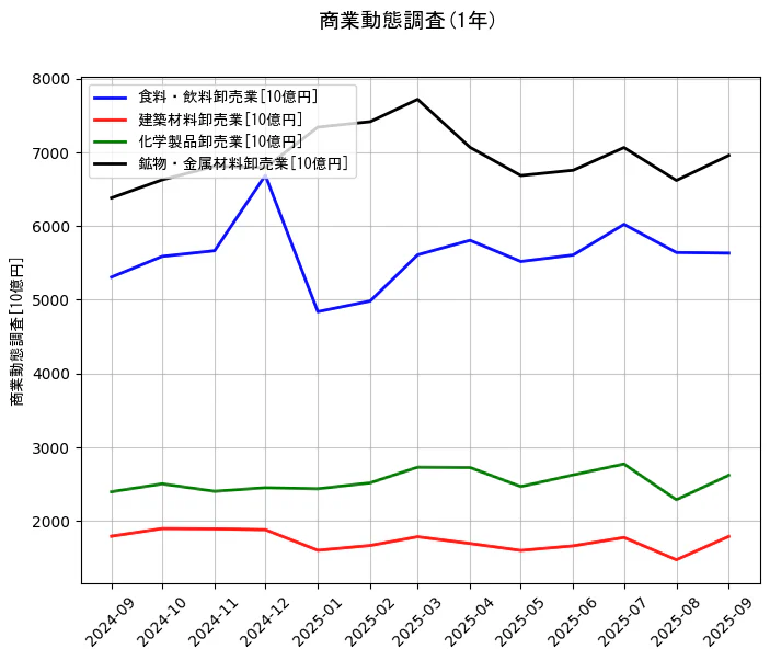 商業動態調査の統計資料の食料・飲料卸売業と建築材料卸売業と化学製品卸売業と鉱物・金属材料卸売業の項目の1年間の推移を示すグラフ