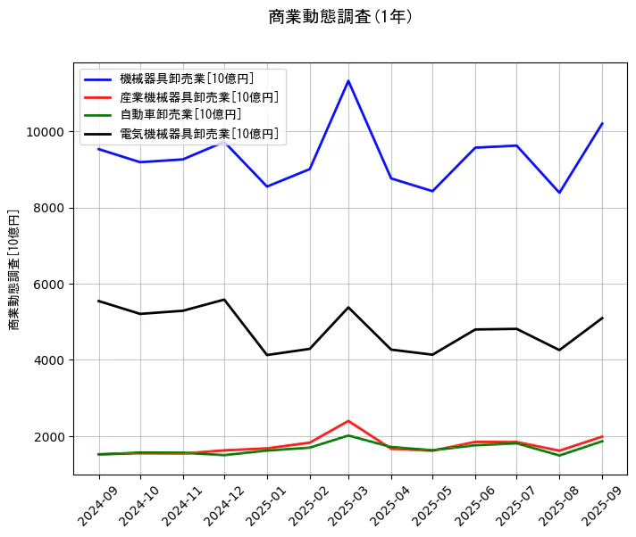 商業動態調査の統計資料の機械器具卸売業と産業機械器具卸売業と自動車卸売業と電気機械器具卸売業の項目の1年間の推移を示すグラフ