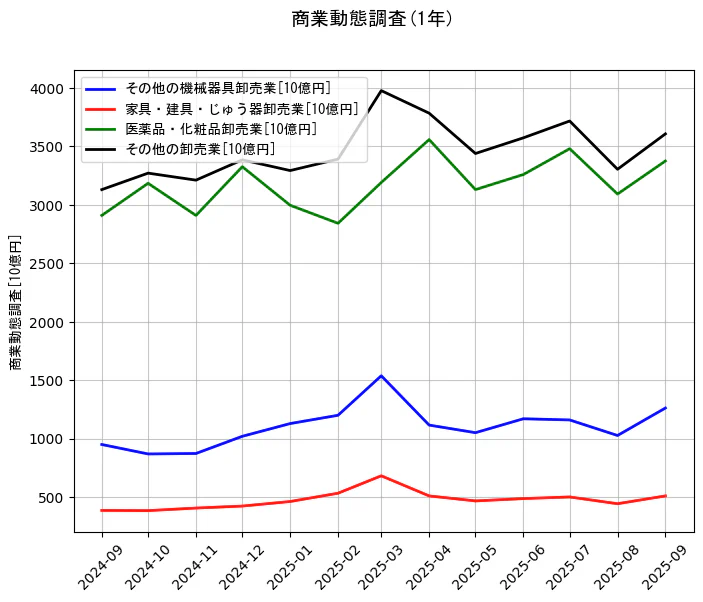 商業動態調査の統計資料のその他の機械器具卸売業と家具・建具・じゅう器卸売業と医薬品・化粧品卸売業とその他の卸売業の項目の1年間の推移を示すグラフ