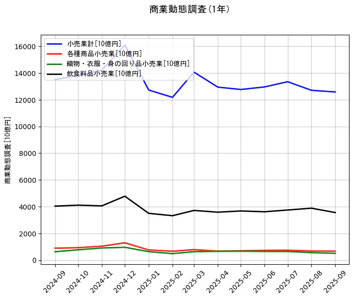 商業動態調査の統計資料の小売業計と各種商品小売業と織物・衣服・身の回り品小売業と飲食料品小売業の項目の1年間の推移を示すグラフ