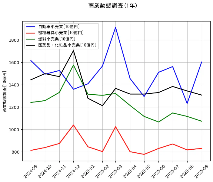 商業動態調査の統計資料の自動車小売業と機械器具小売業と燃料小売業と医薬品・化粧品小売業の項目の1年間の推移を示すグラフ