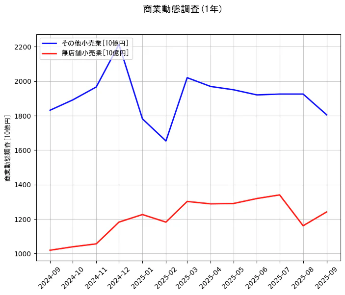 商業動態調査の統計資料のその他小売業と無店舗小売業の項目の1年間の推移を示すグラフ