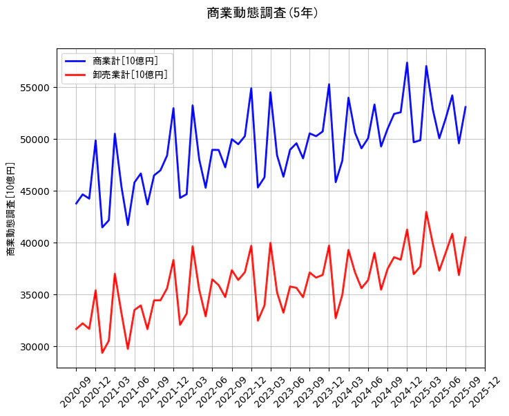 商業動態調査の統計資料の商業計と卸売業計の項目の5年間の推移を示すグラフ