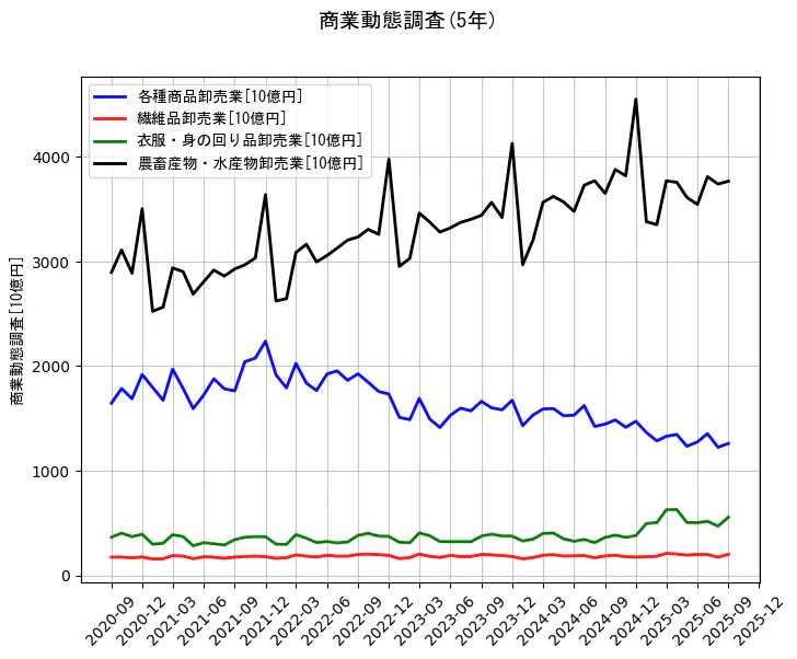 商業動態調査の統計資料の各種商品卸売業と繊維品卸売業と衣服・身の回り品卸売業と農畜産物・水産物卸売業の項目の5年間の推移を示すグラフ
