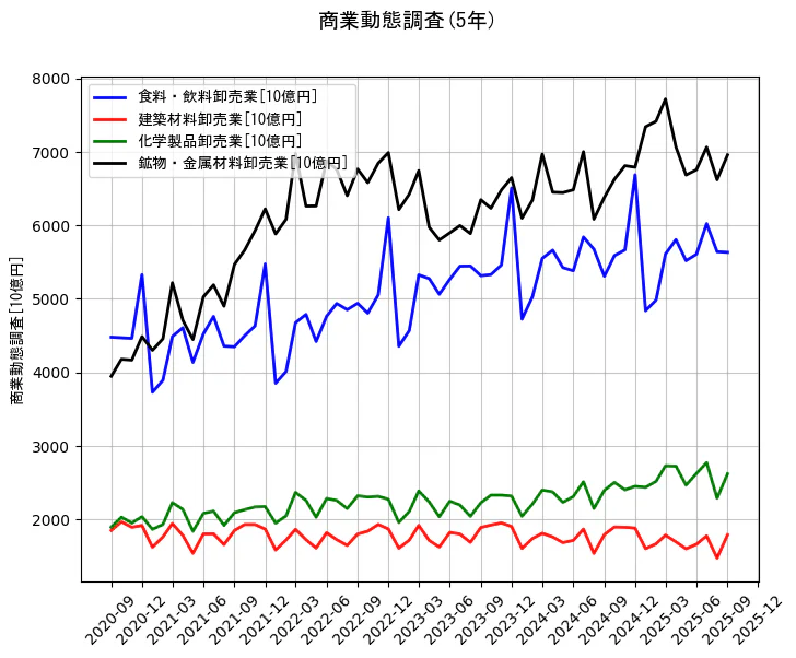 商業動態調査の統計資料の食料・飲料卸売業と建築材料卸売業と化学製品卸売業と鉱物・金属材料卸売業の項目の5年間の推移を示すグラフ